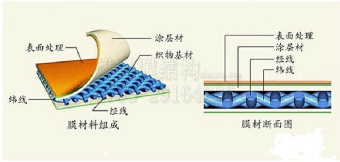 膜結(jié)構(gòu)材料有哪些物理性能？
